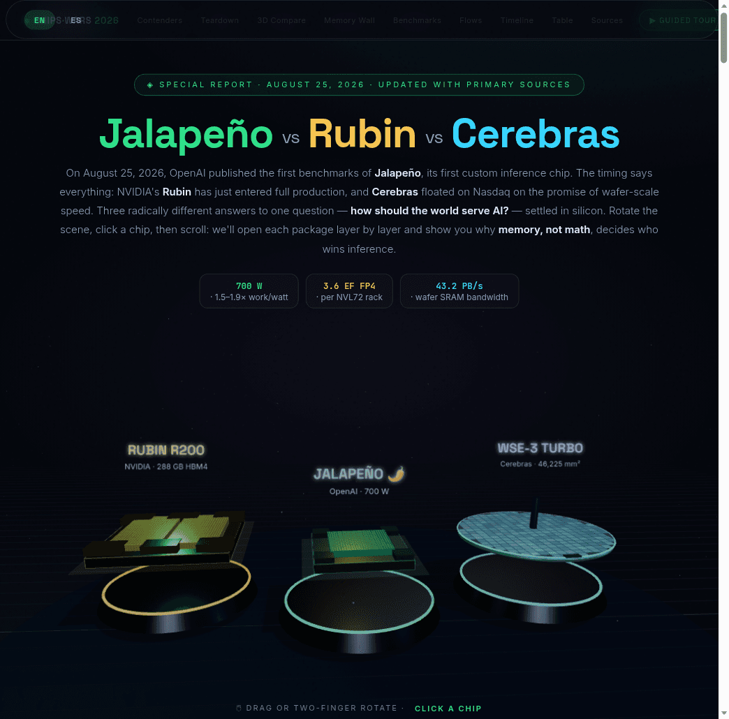 Editorial comparison of Jalapeño, Rubin, and Cerebras on a dark field with three color accents